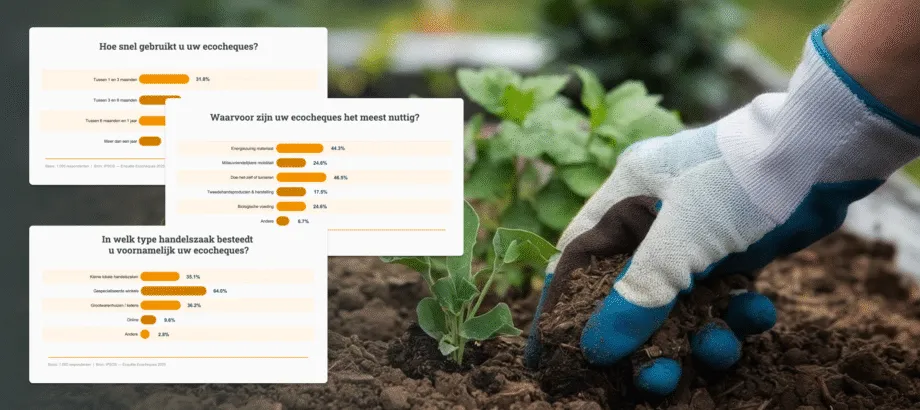 Ecocheques maken voor 72% van de begunstigden duurzame aankopen financieel toegankelijk