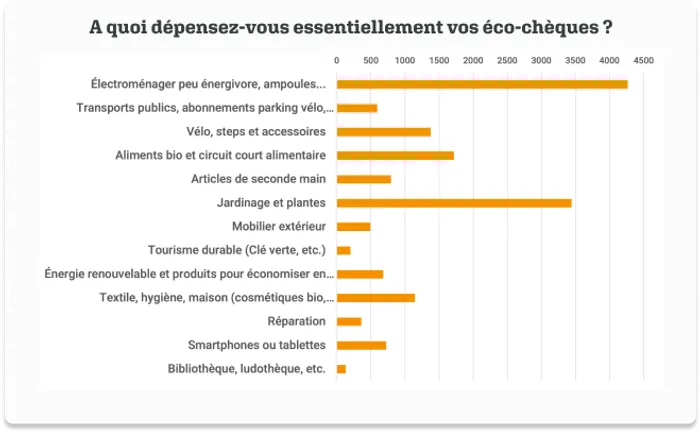 Comment les Belges dépensent leurs éco-chèques? Les résultats de notre enquête