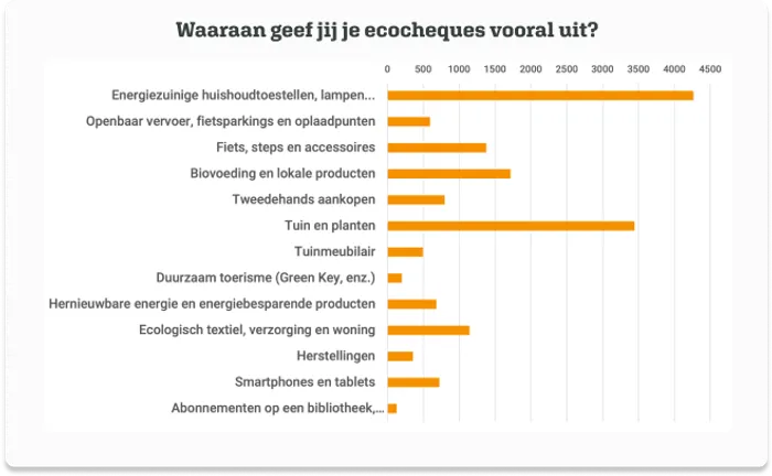 Hoe besteden de Belgen hun ecocheques? De resultaten van onze enquête